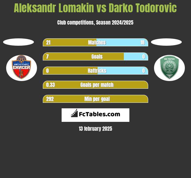 Aleksandr Lomakin vs Darko Todorovic h2h player stats