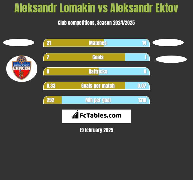 Aleksandr Lomakin vs Aleksandr Ektov h2h player stats