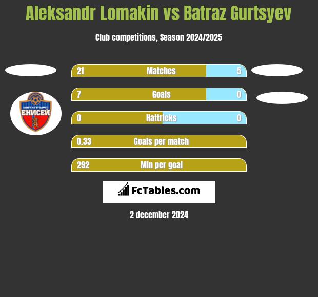 Aleksandr Lomakin vs Batraz Gurtsyev h2h player stats