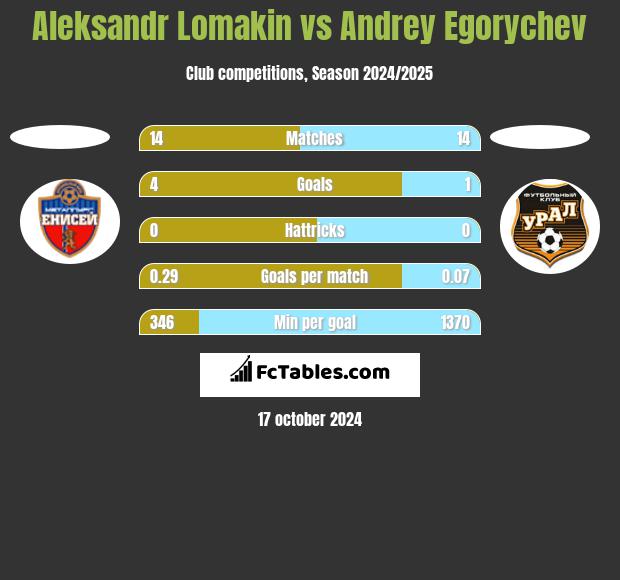 Aleksandr Lomakin vs Andrey Egorychev h2h player stats