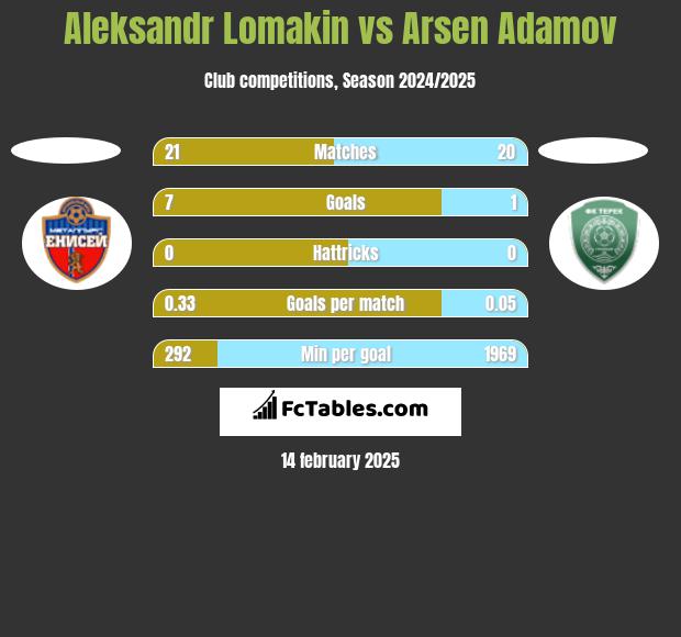 Aleksandr Lomakin vs Arsen Adamov h2h player stats