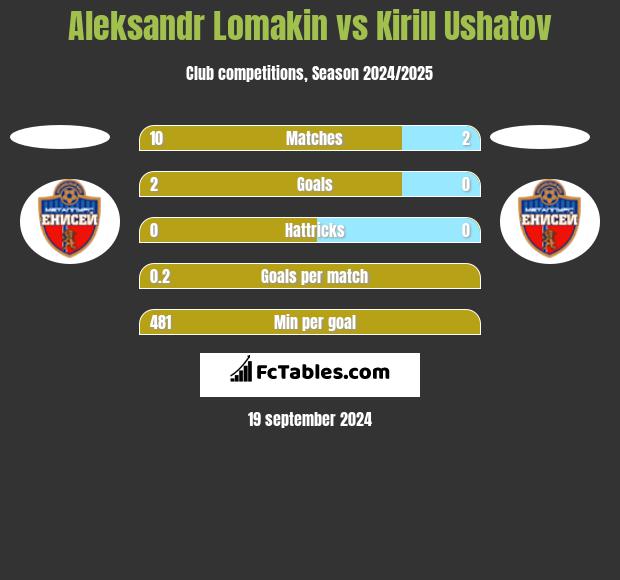 Aleksandr Lomakin vs Kirill Ushatov h2h player stats