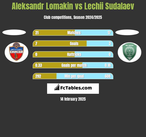 Aleksandr Lomakin vs Lechii Sudalaev h2h player stats