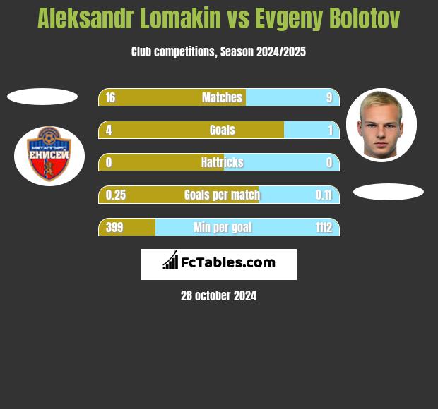 Aleksandr Lomakin vs Evgeny Bolotov h2h player stats