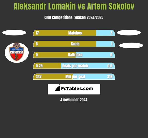 Aleksandr Lomakin vs Artem Sokolov h2h player stats