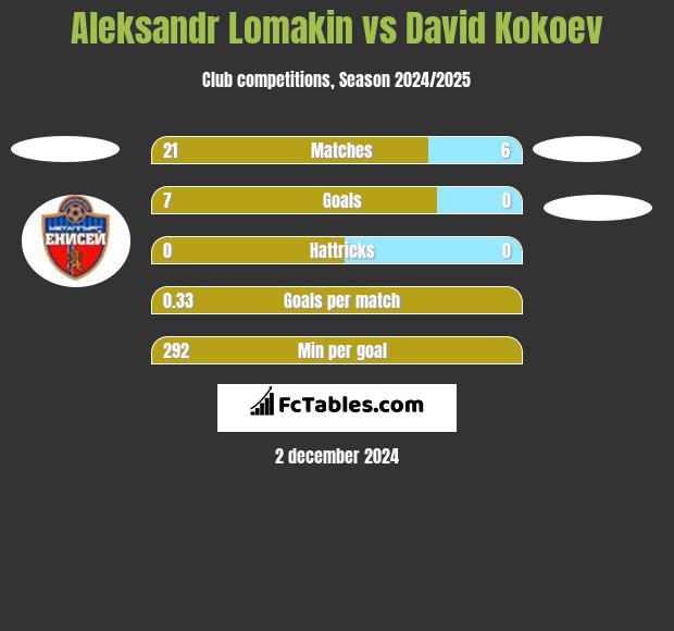 Aleksandr Lomakin vs David Kokoev h2h player stats