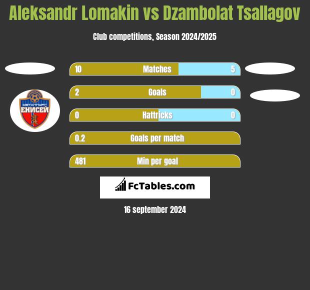 Aleksandr Lomakin vs Dzambolat Tsallagov h2h player stats