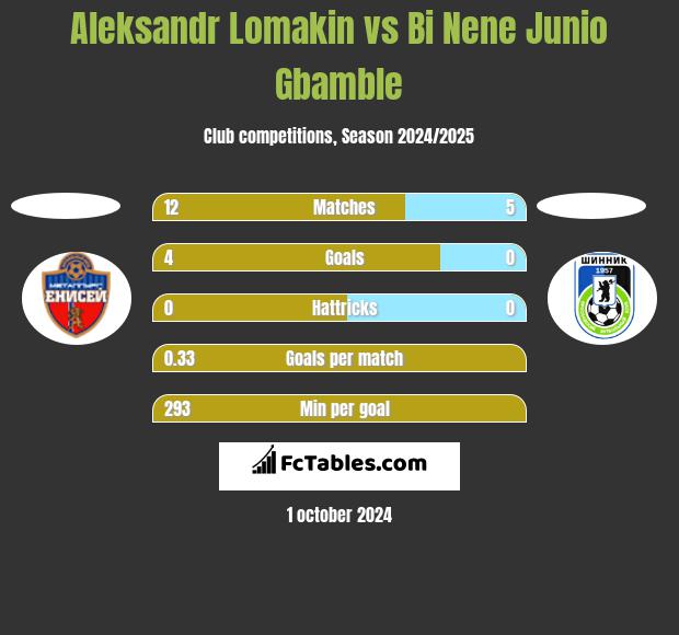 Aleksandr Lomakin vs Bi Nene Junio Gbamble h2h player stats