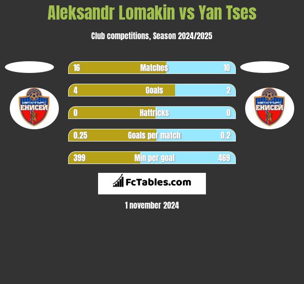 Aleksandr Lomakin vs Yan Tses h2h player stats