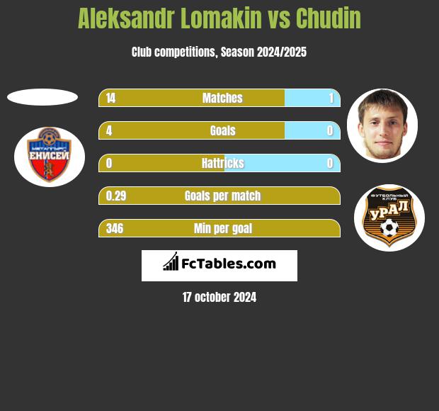 Aleksandr Lomakin vs Chudin h2h player stats