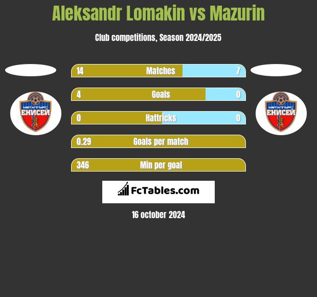 Aleksandr Lomakin vs Mazurin h2h player stats