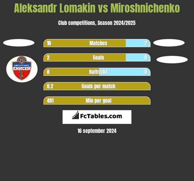 Aleksandr Lomakin vs Miroshnichenko h2h player stats