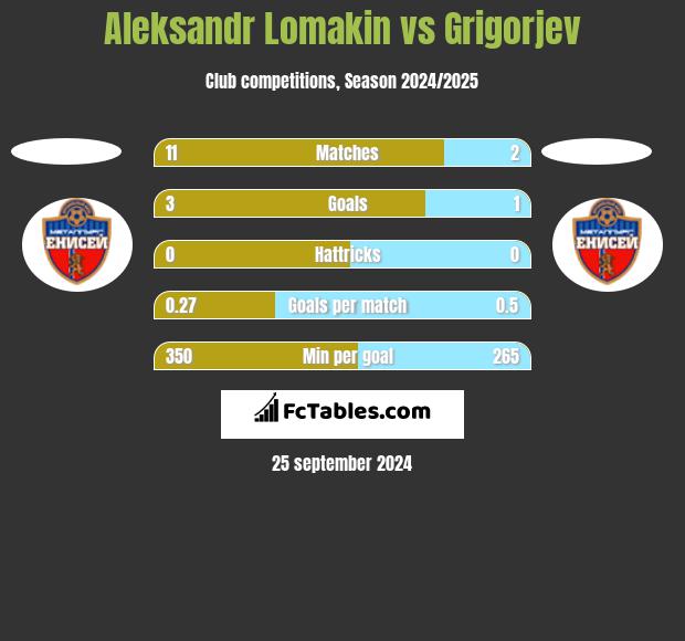 Aleksandr Lomakin vs Grigorjev h2h player stats