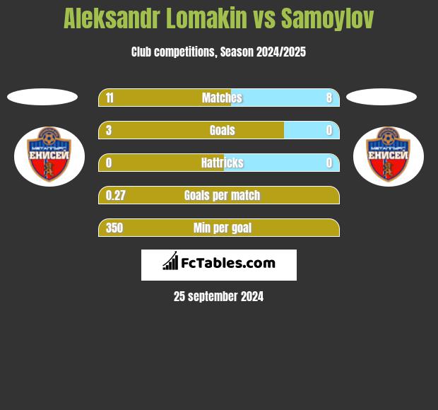 Aleksandr Lomakin vs Samoylov h2h player stats