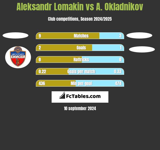 Aleksandr Lomakin vs A. Okladnikov h2h player stats