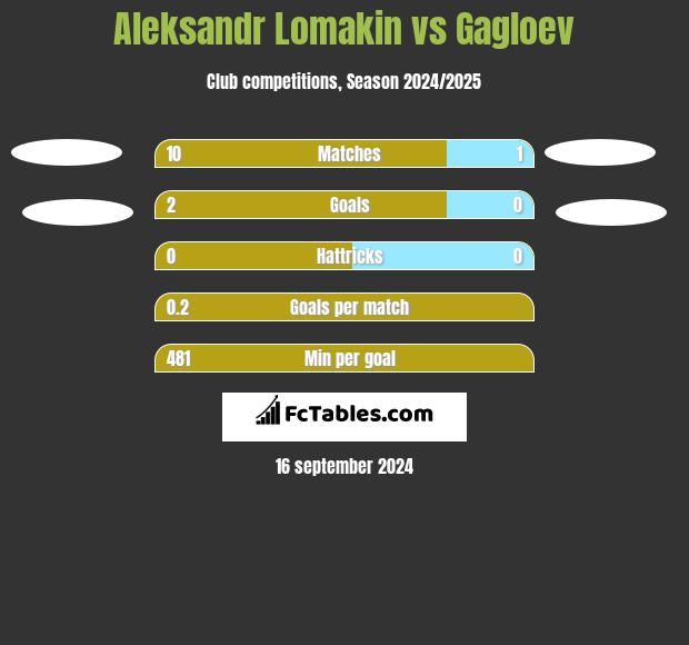 Aleksandr Lomakin vs Gagloev h2h player stats