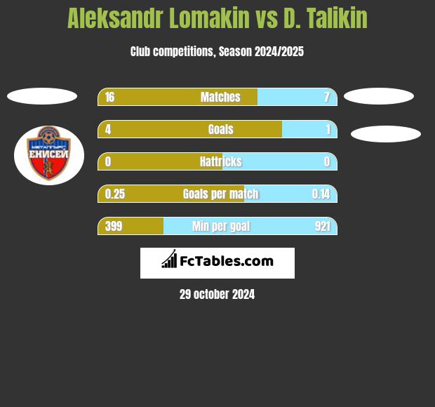 Aleksandr Lomakin vs D. Talikin h2h player stats