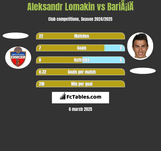 Aleksandr Lomakin vs BariÅ¡iÄ h2h player stats