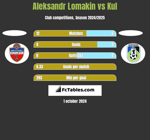 Aleksandr Lomakin vs Kul h2h player stats