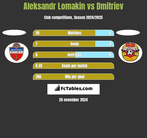 Aleksandr Lomakin vs Dmitriev h2h player stats