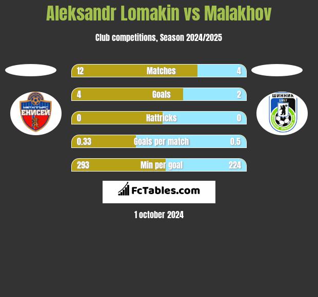 Aleksandr Lomakin vs Malakhov h2h player stats