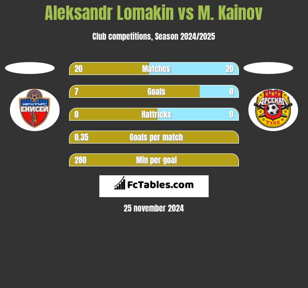 Aleksandr Lomakin vs M. Kainov h2h player stats