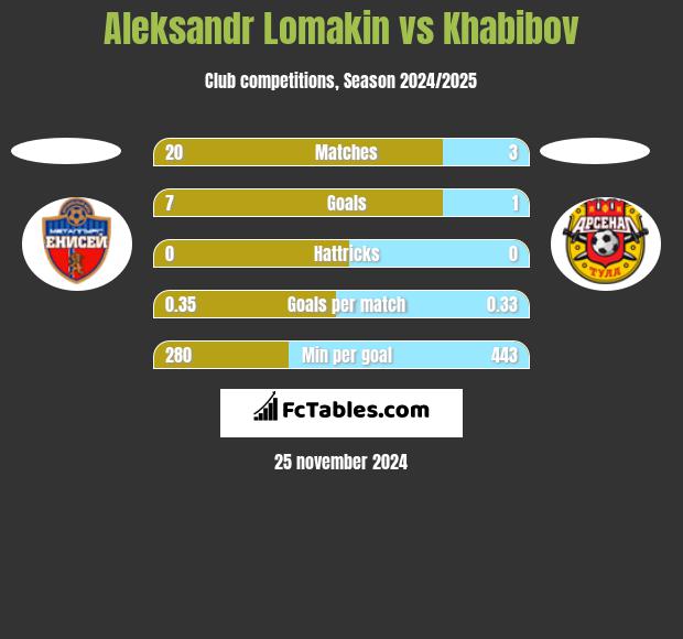 Aleksandr Lomakin vs Khabibov h2h player stats