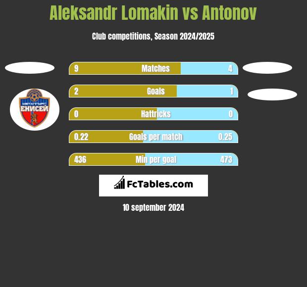 Aleksandr Lomakin vs Antonov h2h player stats