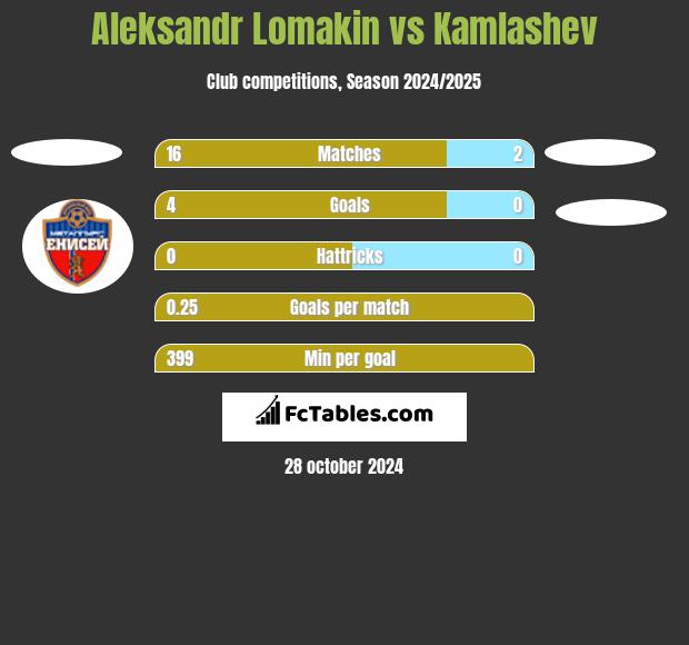 Aleksandr Lomakin vs Kamlashev h2h player stats