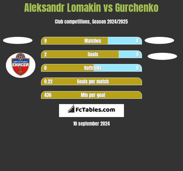 Aleksandr Lomakin vs Gurchenko h2h player stats