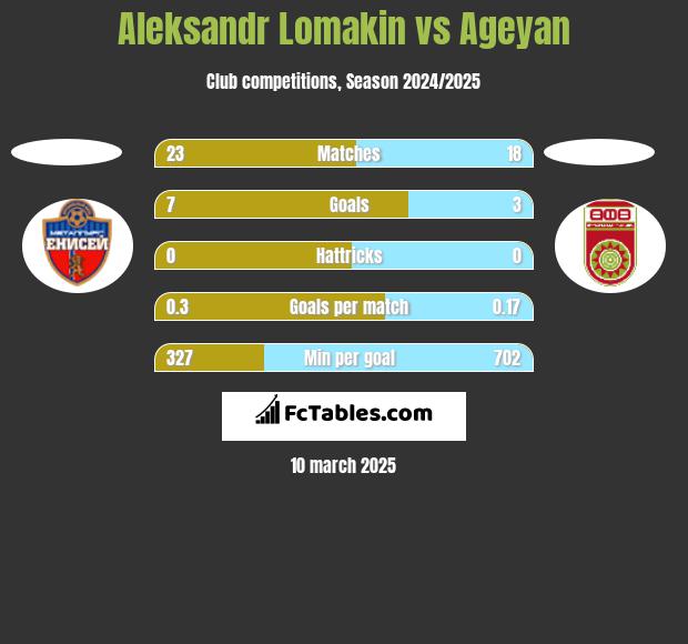 Aleksandr Lomakin vs Ageyan h2h player stats