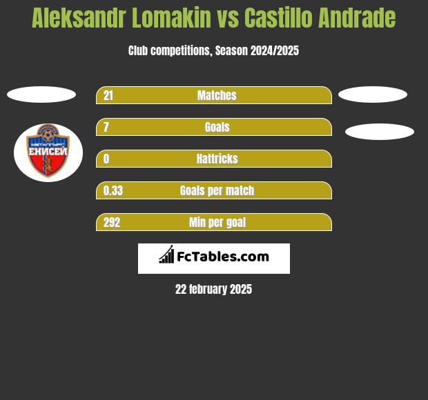 Aleksandr Lomakin vs Castillo Andrade h2h player stats