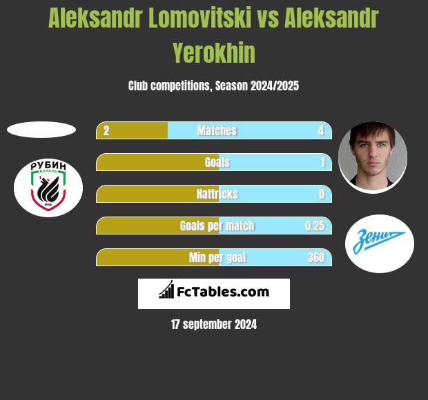 Aleksandr Lomovitski vs Aleksandr Yerokhin h2h player stats