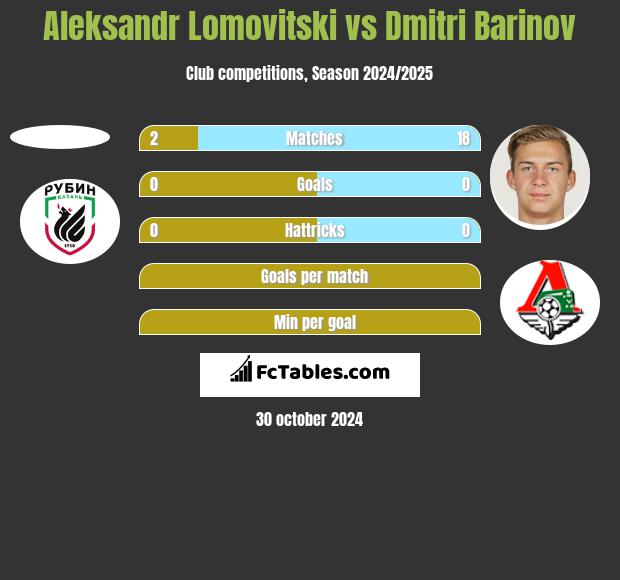 Aleksandr Lomovitski vs Dmitri Barinov h2h player stats