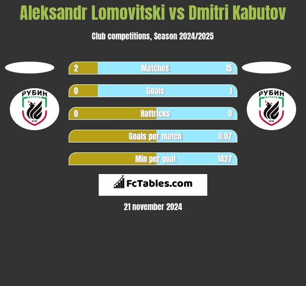 Aleksandr Lomovitski vs Dmitri Kabutov h2h player stats