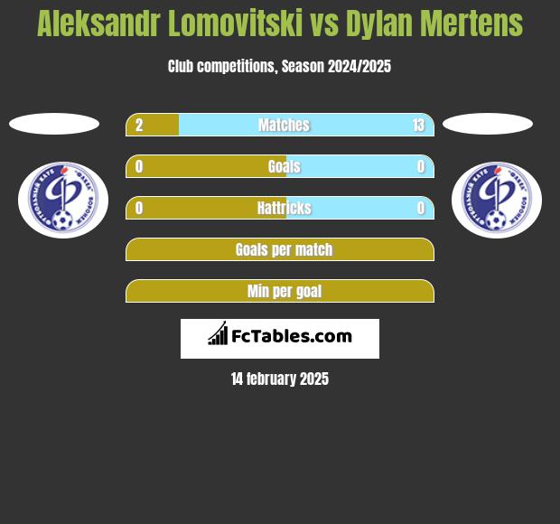 Aleksandr Lomovitski vs Dylan Mertens h2h player stats