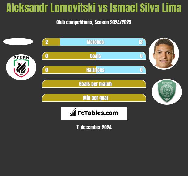 Aleksandr Lomovitski vs Ismael Silva Lima h2h player stats