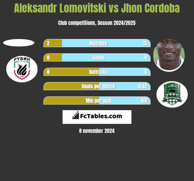 Aleksandr Lomovitski vs Jhon Cordoba h2h player stats