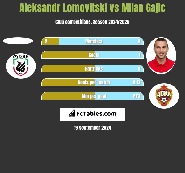 Aleksandr Lomovitski vs Milan Gajic h2h player stats