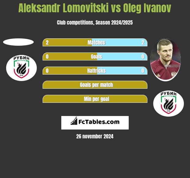 Aleksandr Lomovitski vs Oleg Ivanov h2h player stats