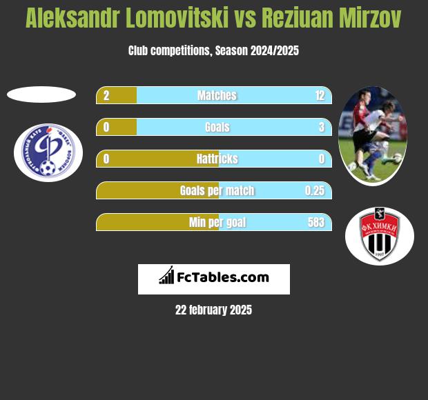 Aleksandr Lomovitski vs Reziuan Mirzov h2h player stats