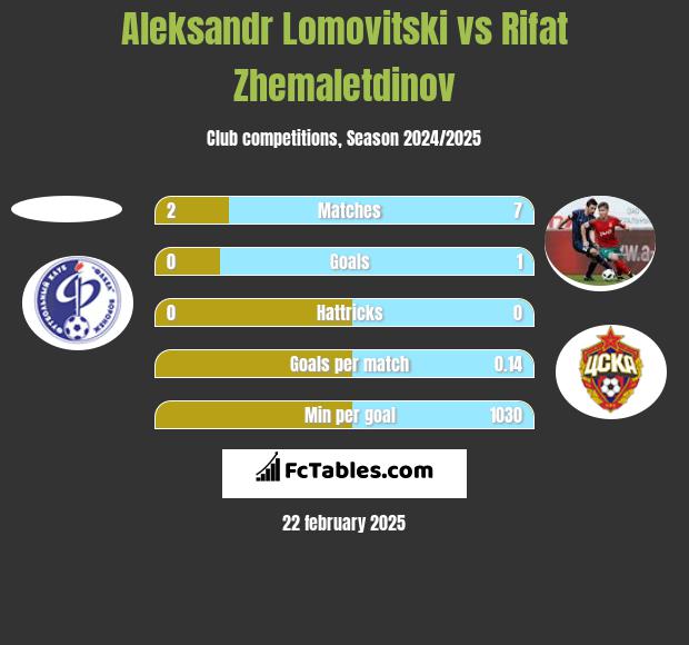 Aleksandr Lomovitski vs Rifat Zhemaletdinov h2h player stats