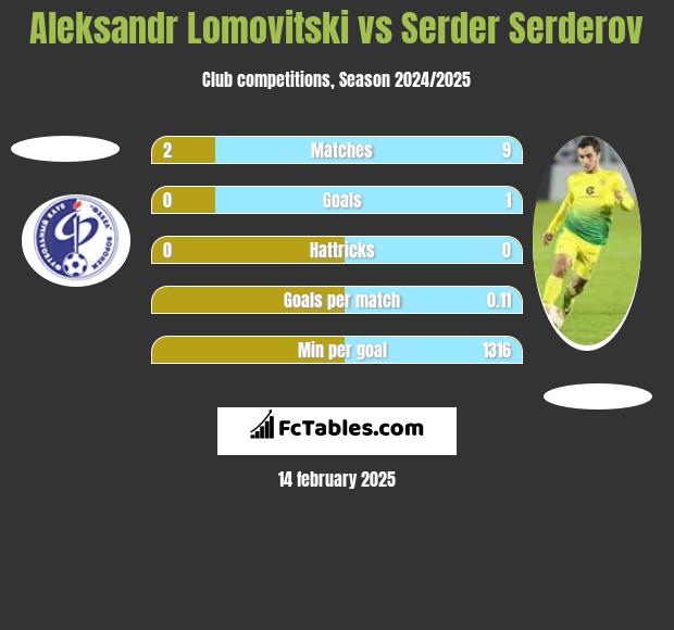 Aleksandr Lomovitski vs Serder Serderov h2h player stats