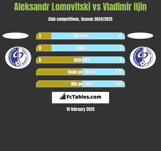 Aleksandr Lomovitski vs Vladimir Iljin h2h player stats