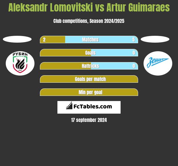 Aleksandr Lomovitski vs Artur Guimaraes h2h player stats