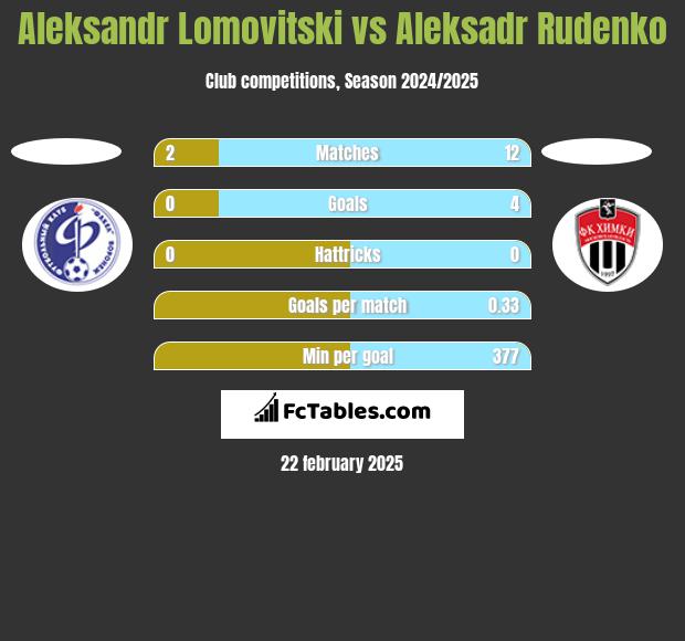 Aleksandr Lomovitski vs Aleksadr Rudenko h2h player stats