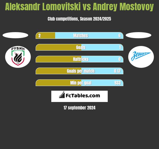 Aleksandr Lomovitski vs Andrey Mostovoy h2h player stats