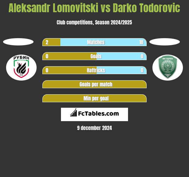 Aleksandr Lomovitski vs Darko Todorovic h2h player stats