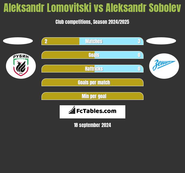 Aleksandr Lomovitski vs Aleksandr Sobolev h2h player stats