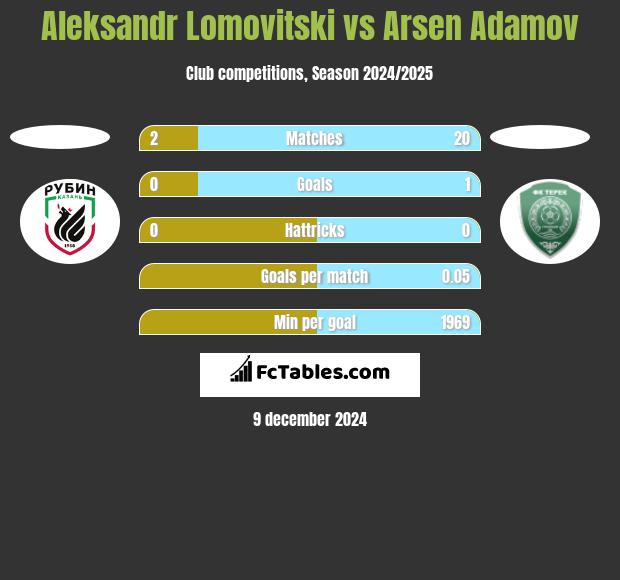 Aleksandr Lomovitski vs Arsen Adamov h2h player stats